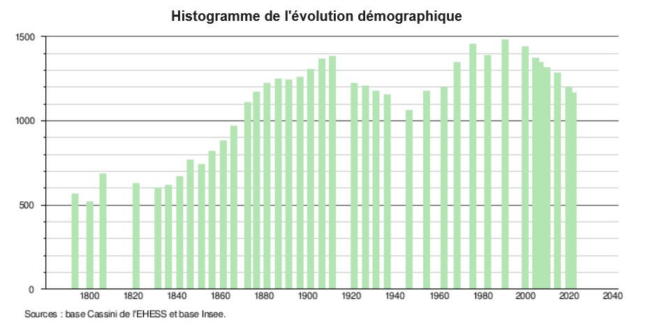 On voit l'impact de ce développement sur la population d'un village comme Dargnies, spécialisé dans les clefs. La population de la commune passe de 250 personnes en 1690, à 306, en 1726, puis s'élève à 358 en 1772 et 518 en 1800. De 1800 à 1906, la population de Dargnies continue de croitre pour atteindre 1365 unités en fin de période.